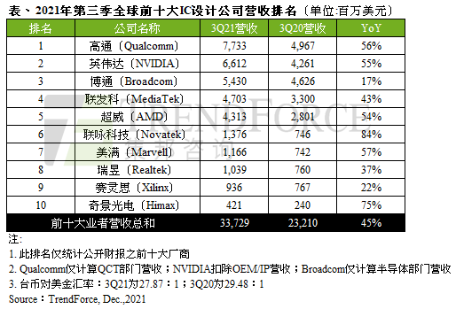 2021年第三季全球前十大IC设计业者营收达337亿美元｜TrendForce集邦咨询