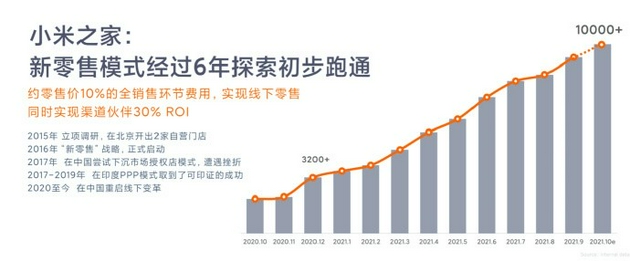 小米汽车量产时间表确定 小米之家可能也要卖车了