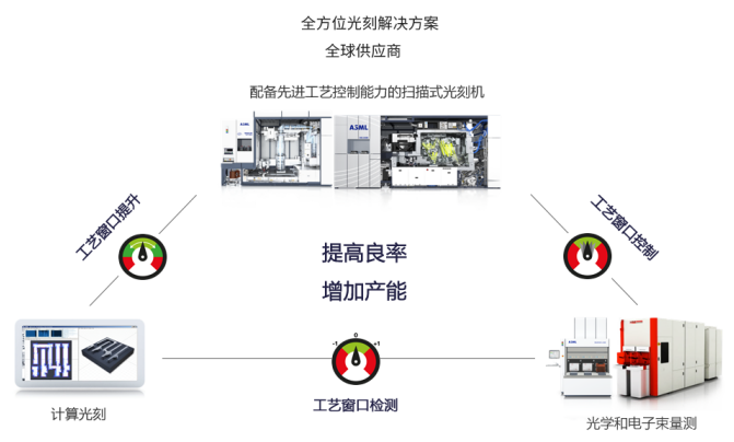 AI芯天下丨热点丨ASML表态:摩尔定律可延续,1nm工艺能实现 AI芯天下丨热点丨ASML表态:摩尔定律可延续,1nm工艺能实现