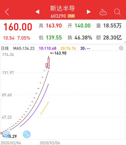 惊人牛股，上市后暴涨超10倍，中一签浮盈15万，游资频频接力扫货