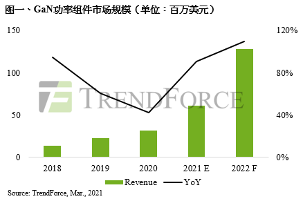 2021年第三代半导体成长力道强劲，GaN功率器件产值年增90.6%为最