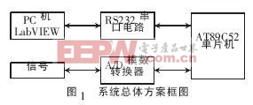 基于LabVIEW串口通信的数据采集串口收录系统设计