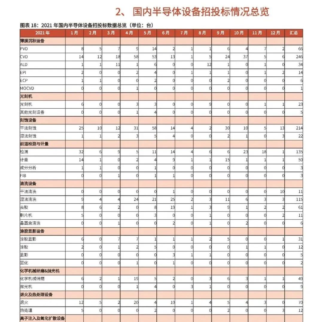 国内设备厂商中标数据：长川科技中标14 台测试机和30 台分选机，光力科技中标10 台划片机.....