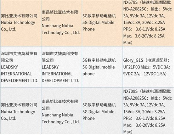 最快充电手机：红魔新机获认证 全系标配165W适配器