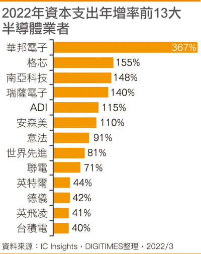 2022年资本支出年增率前13大半导体业者