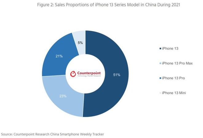 数据显示苹果为何应放弃iPhone mini机型？