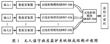 基于无线射频技术的无人值守病房监护系统