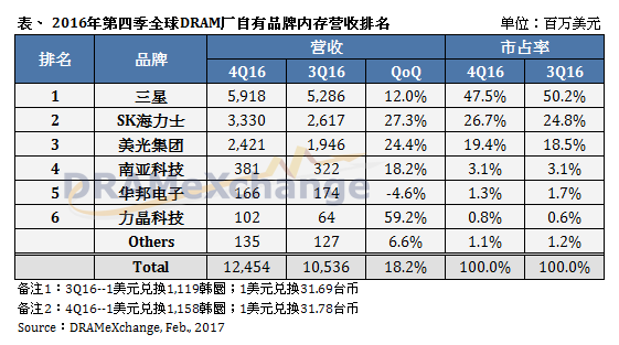 集邦咨询：标准型内存合约价飙涨，2016年第四季全球DRAM总营收大幅季增18.