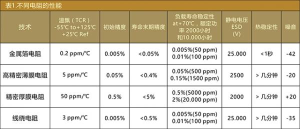 当代高精密电阻技术简述