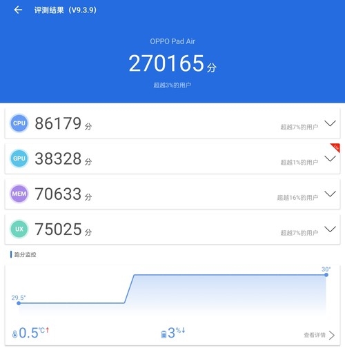 千元超高颜值平板!OPPO Pad Air上手:玩《王者荣耀》接近满帧