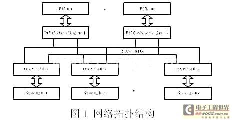 基于DSP和CAN的电机同步控制系统与通信