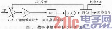 全数字跟踪接收机的设计与实现