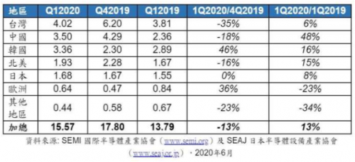 全球半导体设备销售见好：全球增长13%，中国涨幅最高