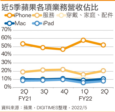 近5季苹果各项业务营收占比