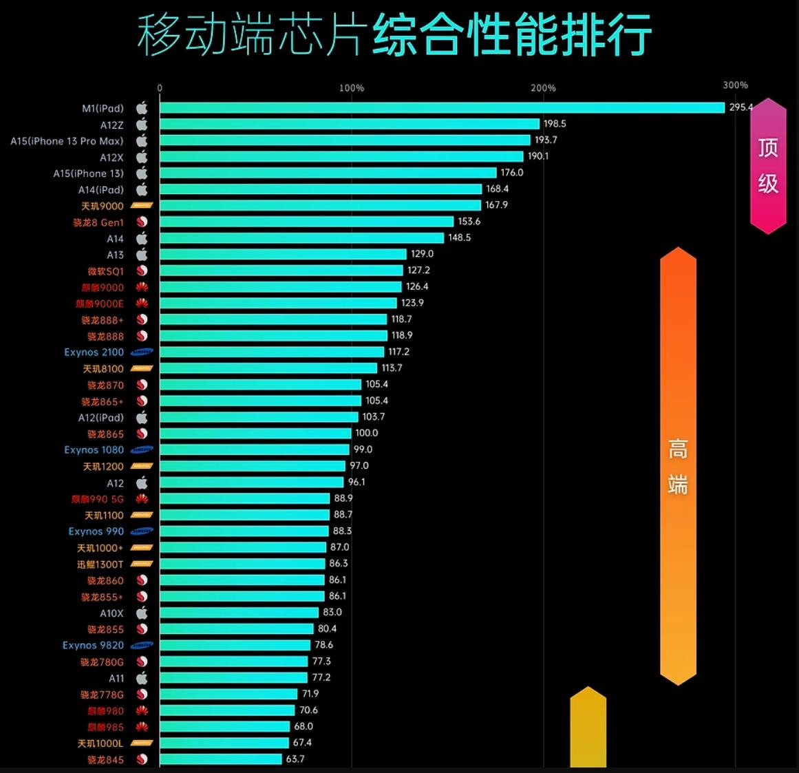看懂手机芯片性能、分类榜:让你买手机时,不被人忽悠 看懂手机芯片性能、分类榜:让你买手机时,不被人忽悠