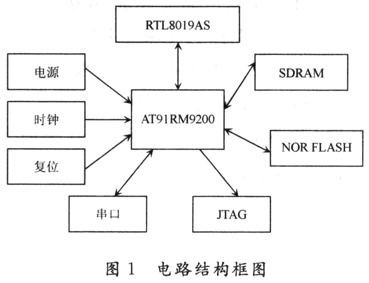 基于AT91RM9200的以太网接口模块设计