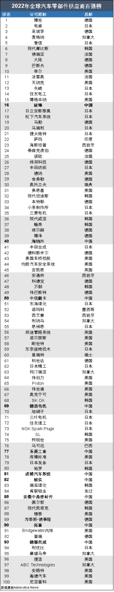 2022年全球汽车零部件供应商百强榜！10家中企都有谁？