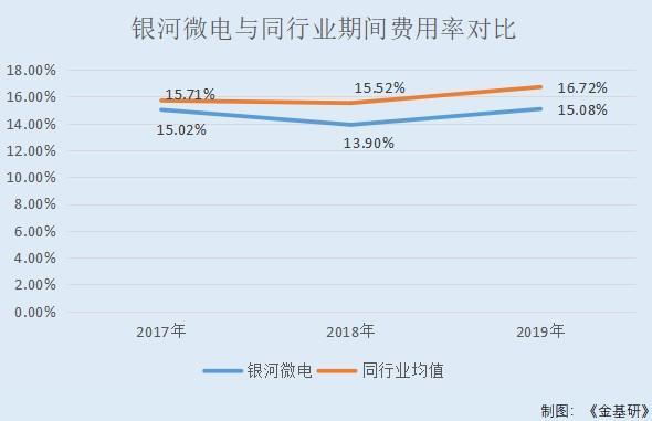 银河微电:以质取胜自主品牌营收超九成 客户资源优质研发成果显著