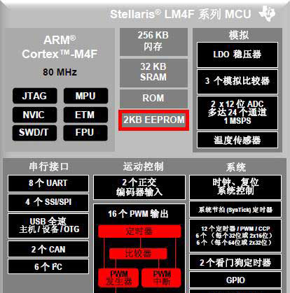 TI推出65nm低功耗Stellaris ARM Cortex-M4F微控制器