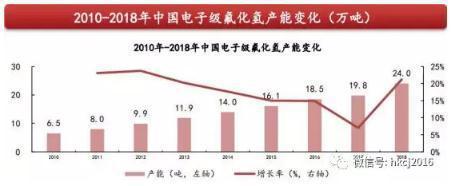 半导体材料突生变数 机构看好氢氟酸机会