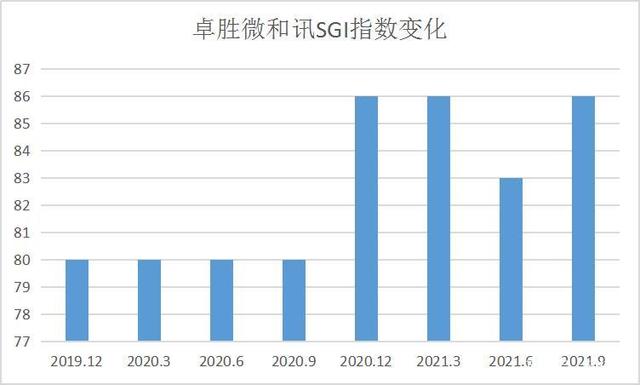 9倍大牛股遭密集减持！股价下滑40%,发生了什么？卓胜微SGI评分86