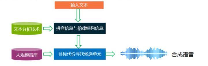 语音合成（TTS）的概念及分类