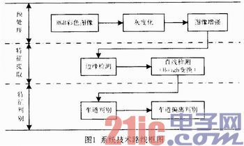 基于FPGA的车道偏离预警系统的设计