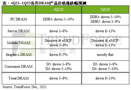 需求淡季，预估2022年第一季DRAM价格跌幅约8~13%｜TrendForce集邦咨询