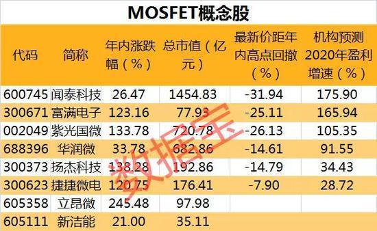 半导体细分领域产品开始涨价 这些概念股业绩亮眼