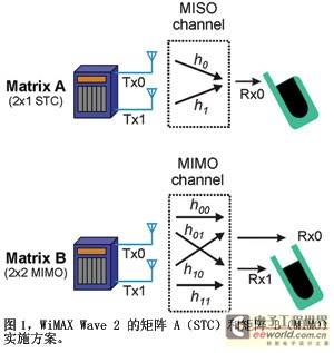 WiMAX Wave2的双信道MIMO测量