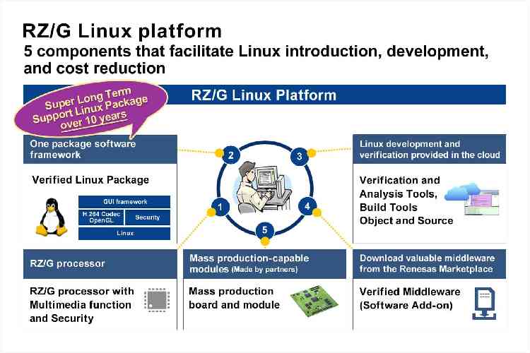 瑞萨电子推出新款RZ/G Linux平台，为嵌入式工业Linux开发人员提供长期