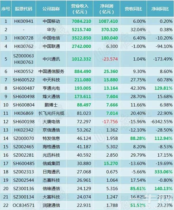 重磅！国内85家通信企业2016年业绩排行榜