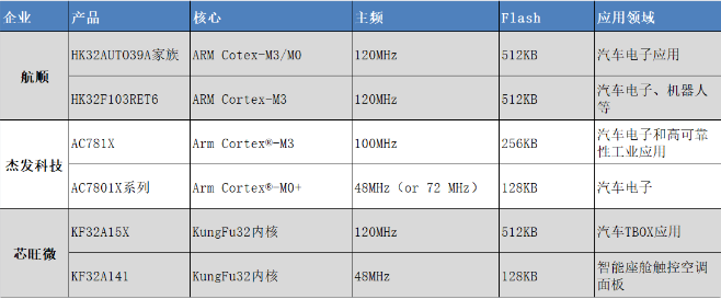国内MCU进入车规级认证意味着什么?