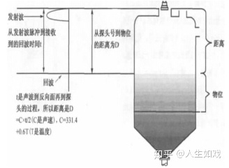 阳光照射对室外超声波液位计测量精度的影响和应对方法