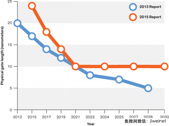 摩尔定律预言晶体管将在2021年停止缩减 准不准?