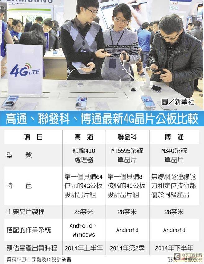 4G芯片开打 高通博通尬上联发科
