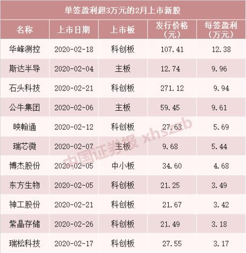 20个涨停板 一签赚10万！又一只超牛新股诞生了