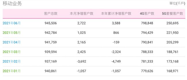 中国移动5G用户数突破2.5亿，比联通电信合起来还多！