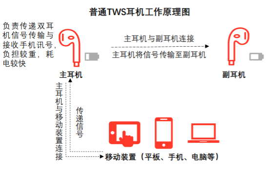中国TWS耳机产业链发展详解