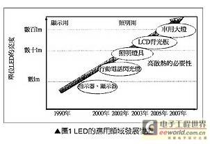 深度解读:高功率LED封装基板技术