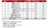 全球前十大IC设计公司营收排名出炉，下滑明显