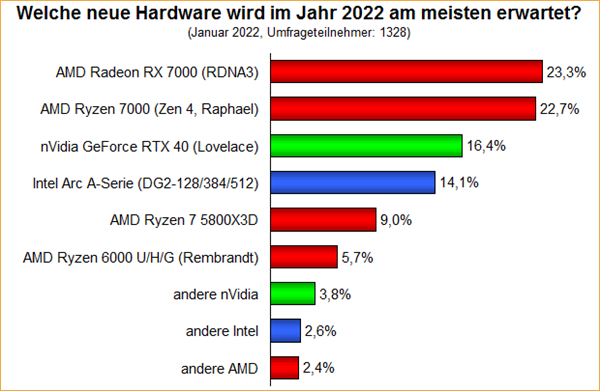网友票选2022最受期待处理器/显卡：AMD 5nm双雄遥遥领先