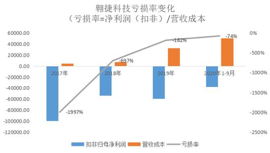 翱捷科技闯关科创板：三年半亏损42亿 高度依赖海外供应商