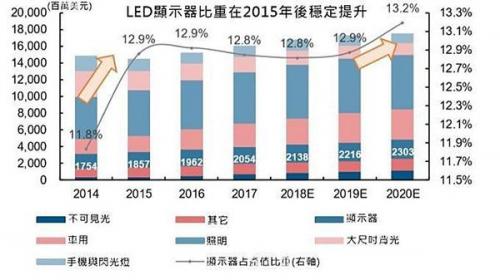 Mini LED 与 Micro LED原理究竟是什么？