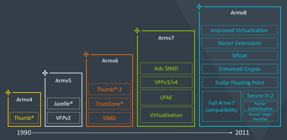 Armv9能否实现10年3000亿颗Arm核？