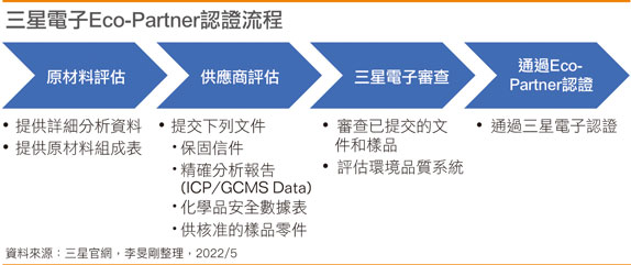 【企业ESG环保作为系列报导-7】三星电子透过认证系统管理供应链碳排放