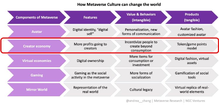 Metaverse Research系列5／元宇宙创作者经济：让你最爱的社交媒体相形见绌