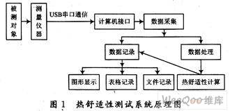 基于LabVIEW的热舒适测试系统研究