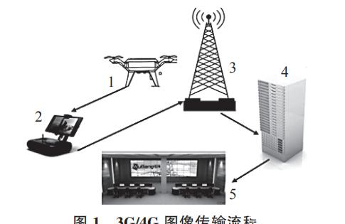 无人机通信模块在消防远程通信指挥中应用研究