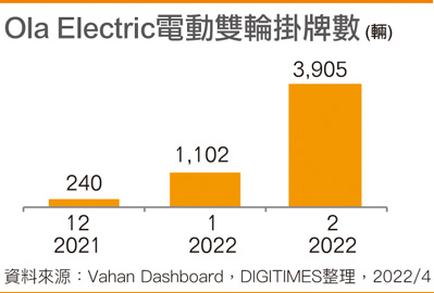 Ola Electric电动双轮挂牌数